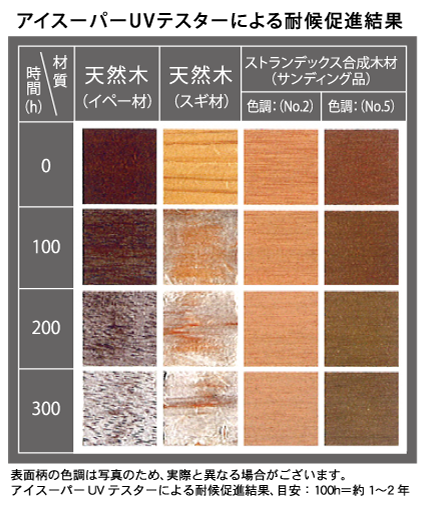 アイスーパーUVテスターによる耐候促進結果