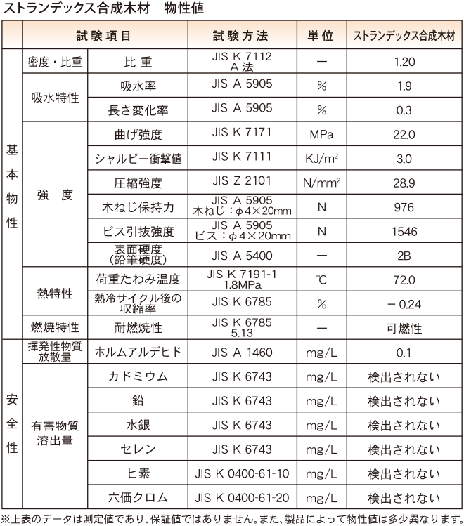 ストランデックス合成木材　物性値